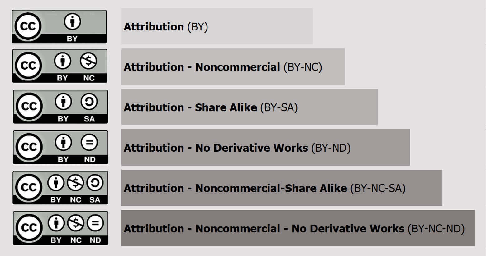 Creative Commons licenses description